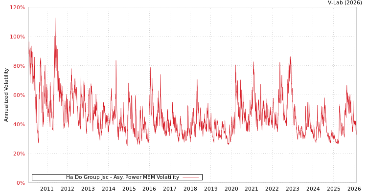 graph of Ha Do Group Jsc APMEM