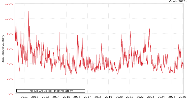 graph of Ha Do Group Jsc MEM