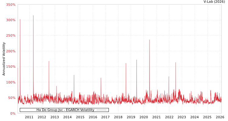 graph of Ha Do Group Jsc EGARCH