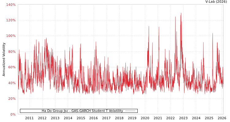 graph of Ha Do Group Jsc GAS-GARCH-T