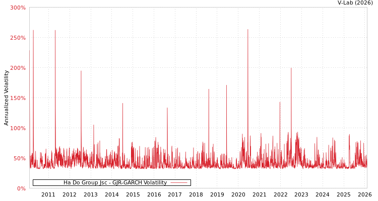 graph of Ha Do Group Jsc GJR-GARCH