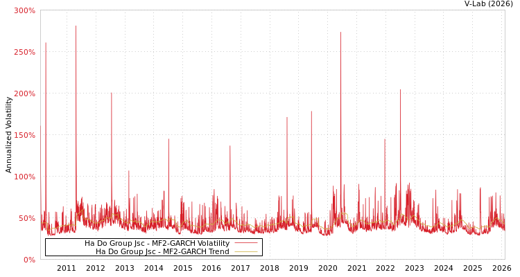 graph of Ha Do Group Jsc MF2-GARCH