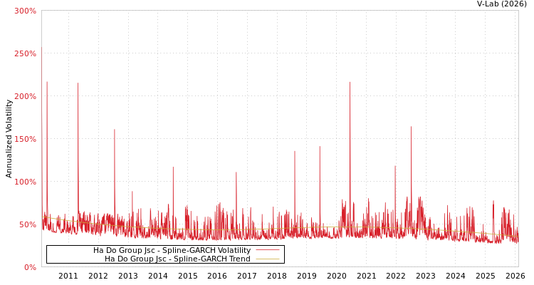graph of Ha Do Group Jsc SGARCH