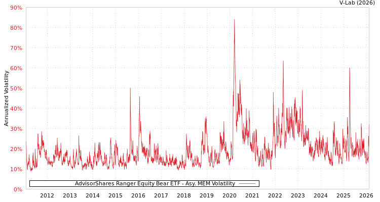 graph of AdvisorShares Ranger Equity Bear ETF AMEM