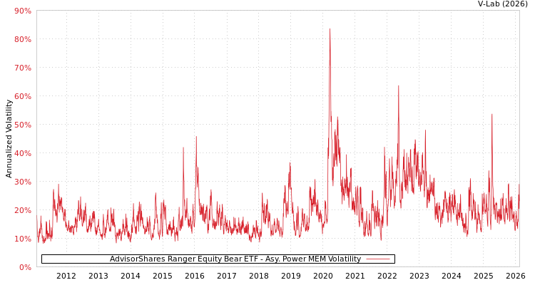 graph of AdvisorShares Ranger Equity Bear ETF APMEM