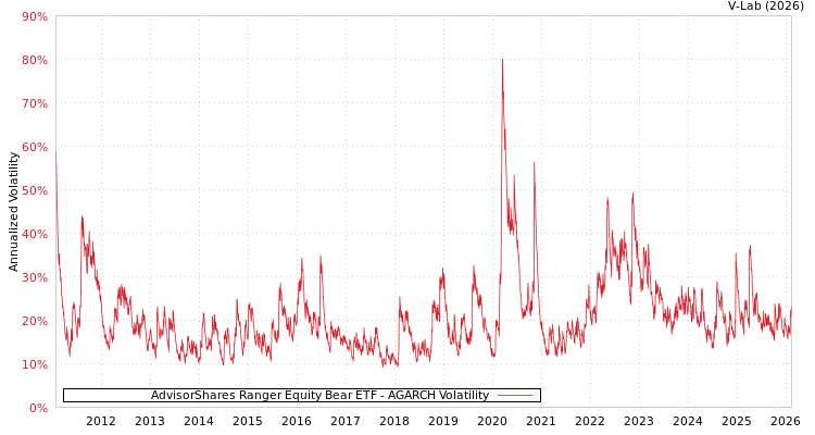 graph of AdvisorShares Ranger Equity Bear ETF AGARCH