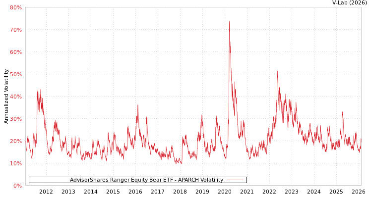 graph of AdvisorShares Ranger Equity Bear ETF APARCH