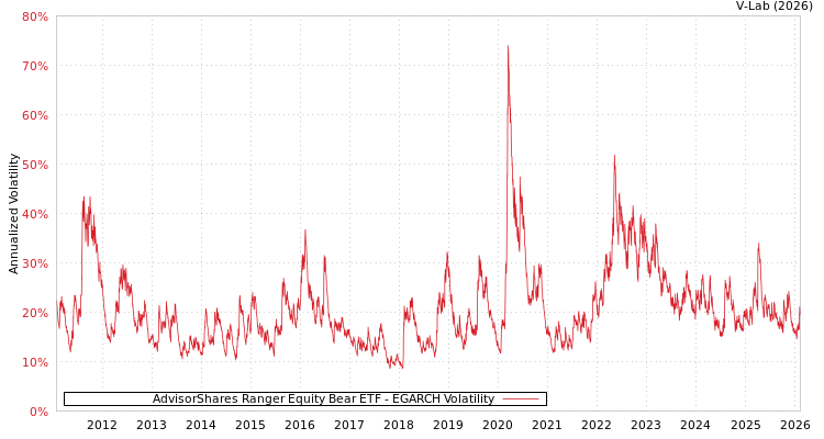 graph of AdvisorShares Ranger Equity Bear ETF EGARCH