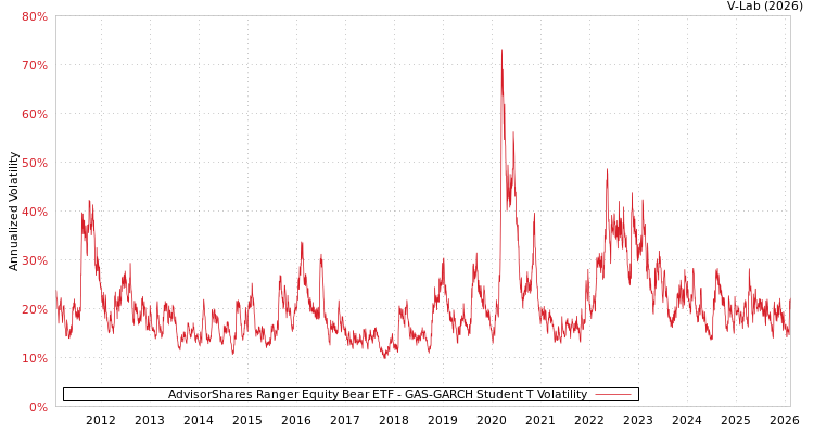 graph of AdvisorShares Ranger Equity Bear ETF GAS-GARCH-T