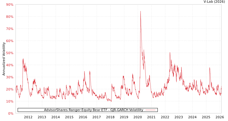 graph of AdvisorShares Ranger Equity Bear ETF GJR-GARCH