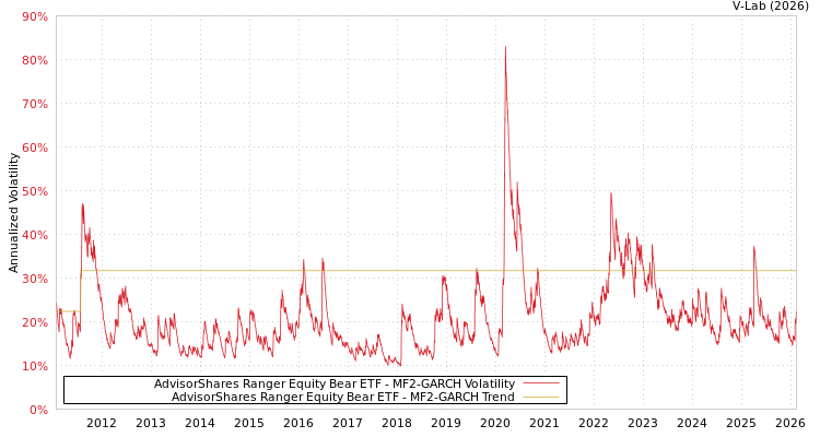 graph of AdvisorShares Ranger Equity Bear ETF MF2-GARCH
