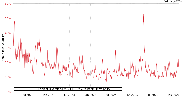 graph of Harvest Diversified M IN ETF APMEM