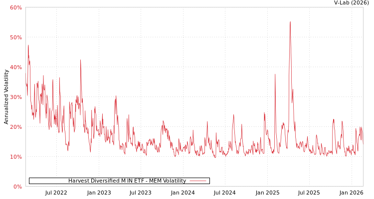 graph of Harvest Diversified M IN ETF MEM