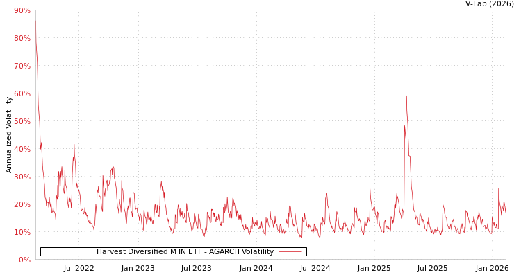 graph of Harvest Diversified M IN ETF AGARCH