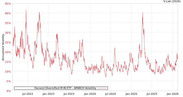 graph of Harvest Diversified M IN ETF APARCH