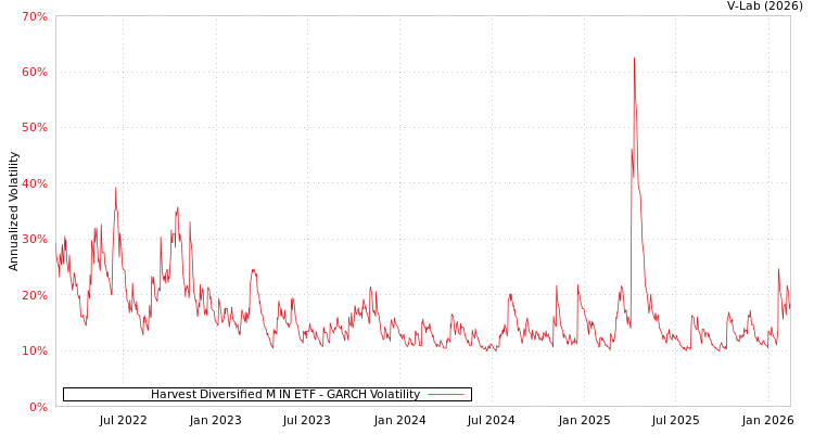 graph of Harvest Diversified M IN ETF GARCH