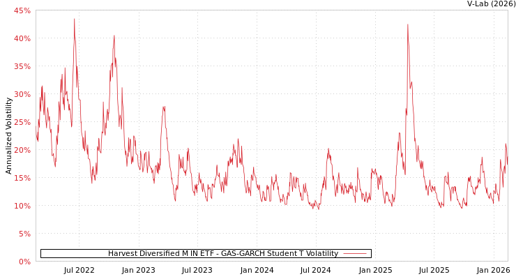 graph of Harvest Diversified M IN ETF GAS-GARCH-T