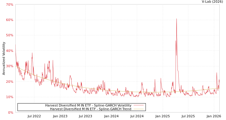 graph of Harvest Diversified M IN ETF SGARCH