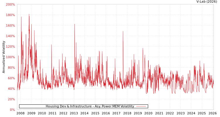 graph of Housing Dev & Infrastructure APMEM