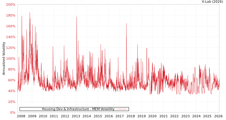 graph of Housing Dev & Infrastructure MEM