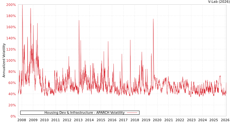 graph of Housing Dev & Infrastructure APARCH