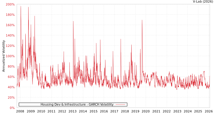 graph of Housing Dev & Infrastructure GARCH