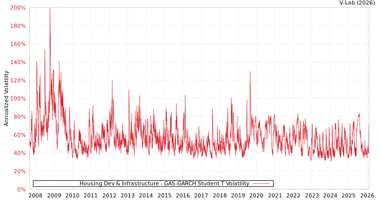 graph of Housing Dev & Infrastructure GAS-GARCH-T