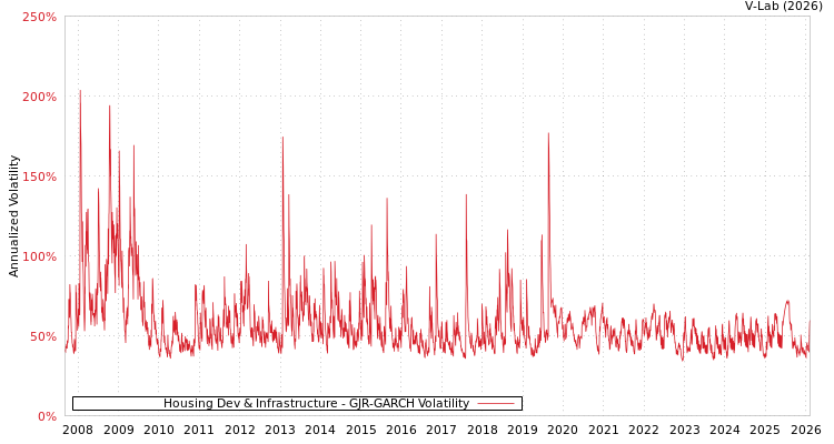 graph of Housing Dev & Infrastructure GJR-GARCH