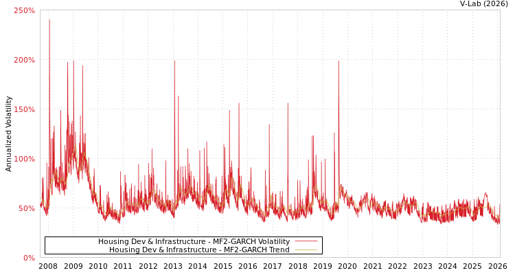 graph of Housing Dev & Infrastructure MF2-GARCH