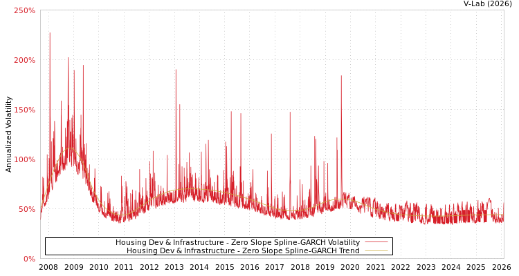graph of Housing Dev & Infrastructure S0GARCH