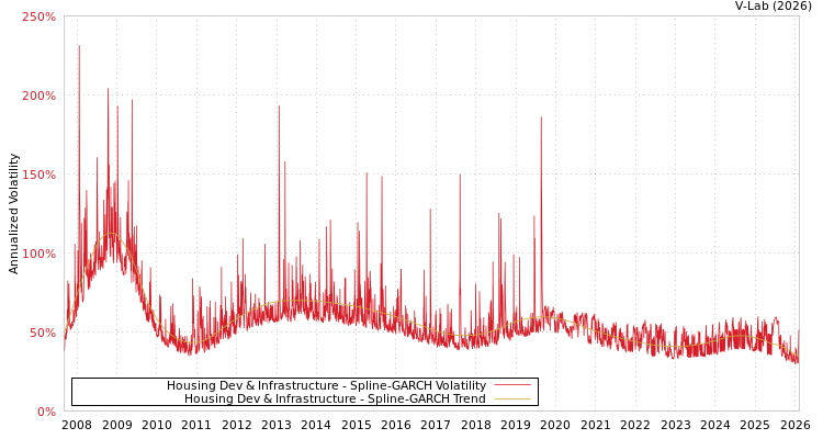 graph of Housing Dev & Infrastructure SGARCH