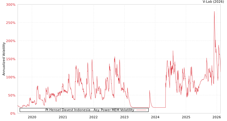 graph of Pt Hensel Davest Indonesia APMEM