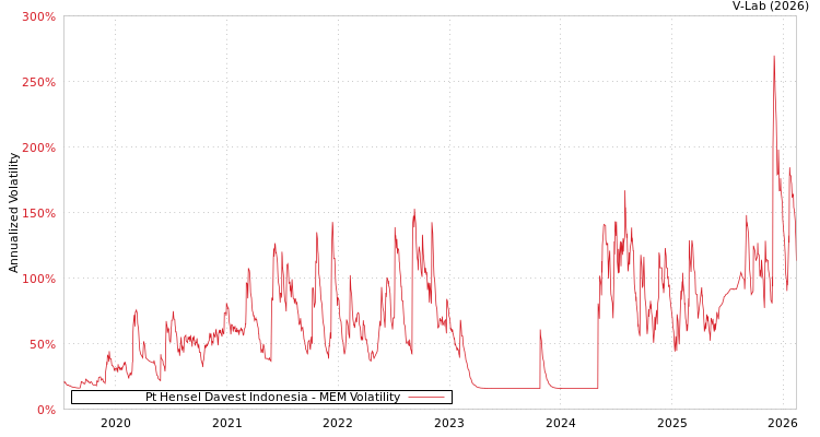 graph of Pt Hensel Davest Indonesia MEM