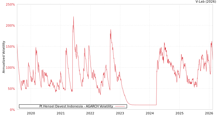 graph of Pt Hensel Davest Indonesia AGARCH