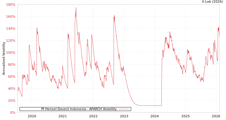 graph of Pt Hensel Davest Indonesia APARCH