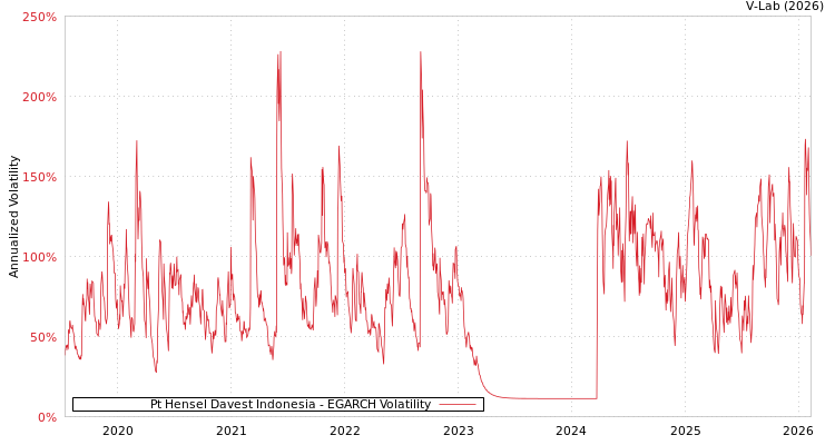 graph of Pt Hensel Davest Indonesia EGARCH