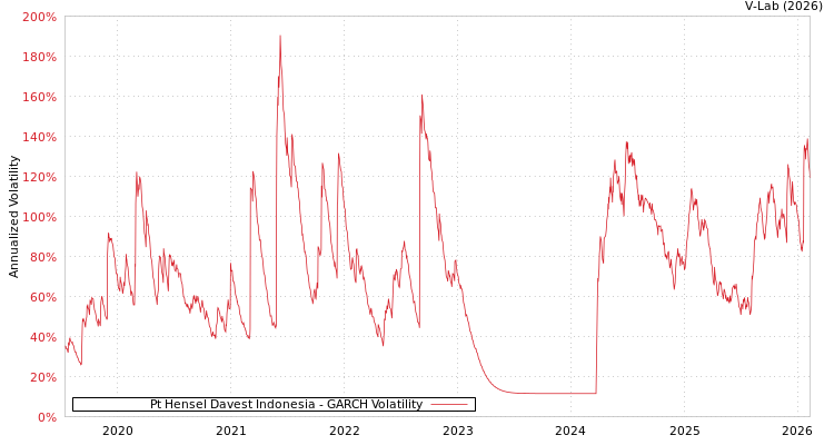 graph of Pt Hensel Davest Indonesia GARCH