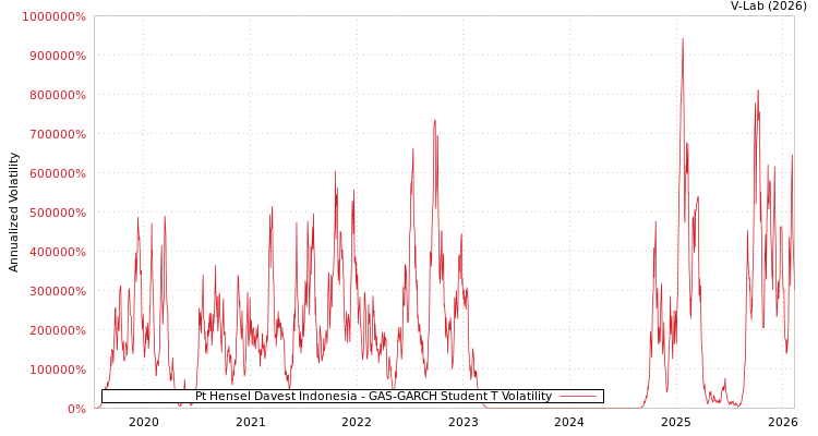 graph of Pt Hensel Davest Indonesia GAS-GARCH-T