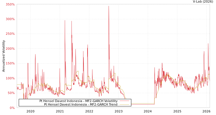 graph of Pt Hensel Davest Indonesia MF2-GARCH