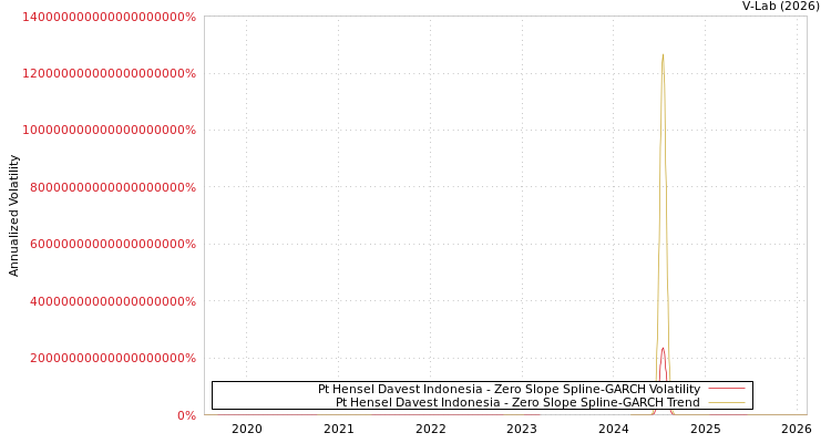 graph of Pt Hensel Davest Indonesia S0GARCH