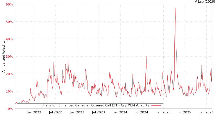 graph of Hamilton Enhanced Canadian Covered Call ETF AMEM