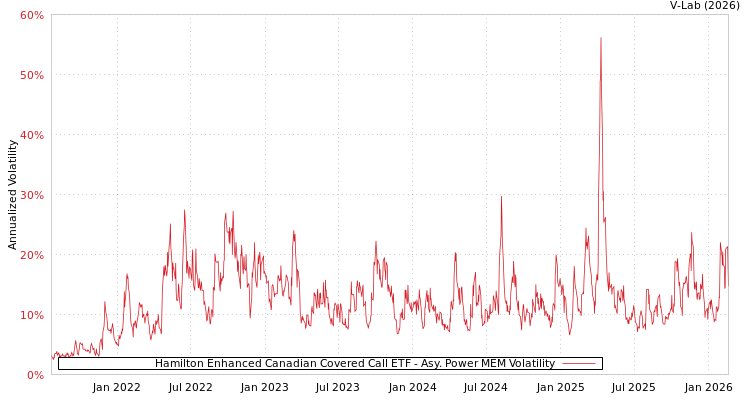 graph of Hamilton Enhanced Canadian Covered Call ETF APMEM