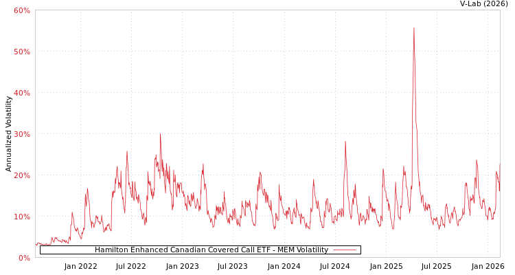 graph of Hamilton Enhanced Canadian Covered Call ETF MEM