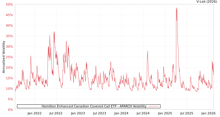 graph of Hamilton Enhanced Canadian Covered Call ETF APARCH