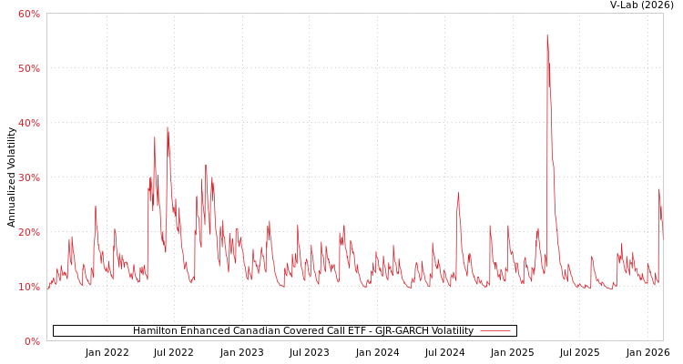 graph of Hamilton Enhanced Canadian Covered Call ETF GJR-GARCH