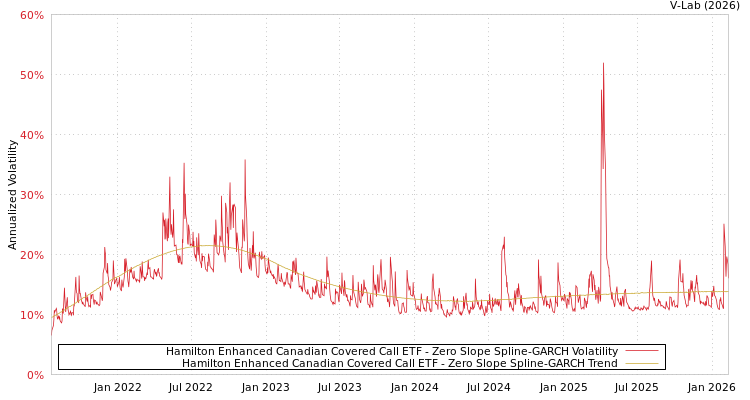 graph of Hamilton Enhanced Canadian Covered Call ETF S0GARCH