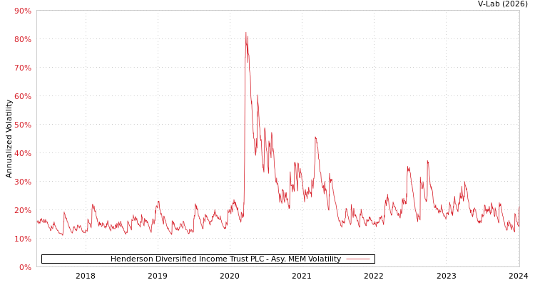 graph of Henderson Diversified Income Trust PLC AMEM
