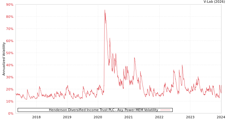 graph of Henderson Diversified Income Trust PLC APMEM