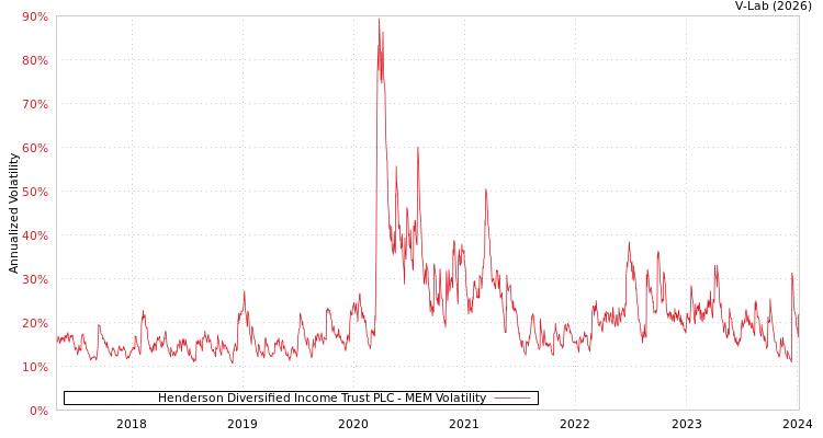 graph of Henderson Diversified Income Trust PLC MEM
