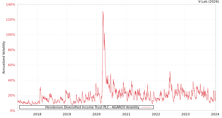 graph of Henderson Diversified Income Trust PLC AGARCH